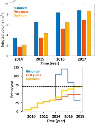 A physics-informed optimization workflow to manage injection while constraining induced seismicity: The Oklahoma case